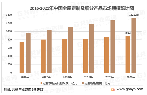 kaiyun2023年中国全屋定制市场规模及行业发展趋势分析[图](图3)