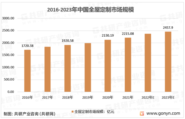 kaiyun2023年中国全屋定制市场规模及行业发展趋势分析[图](图2)