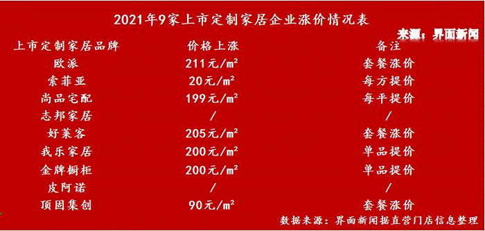 kaiyun每平方多20-200元！定制家居今年正在“悄悄”涨价(图5)